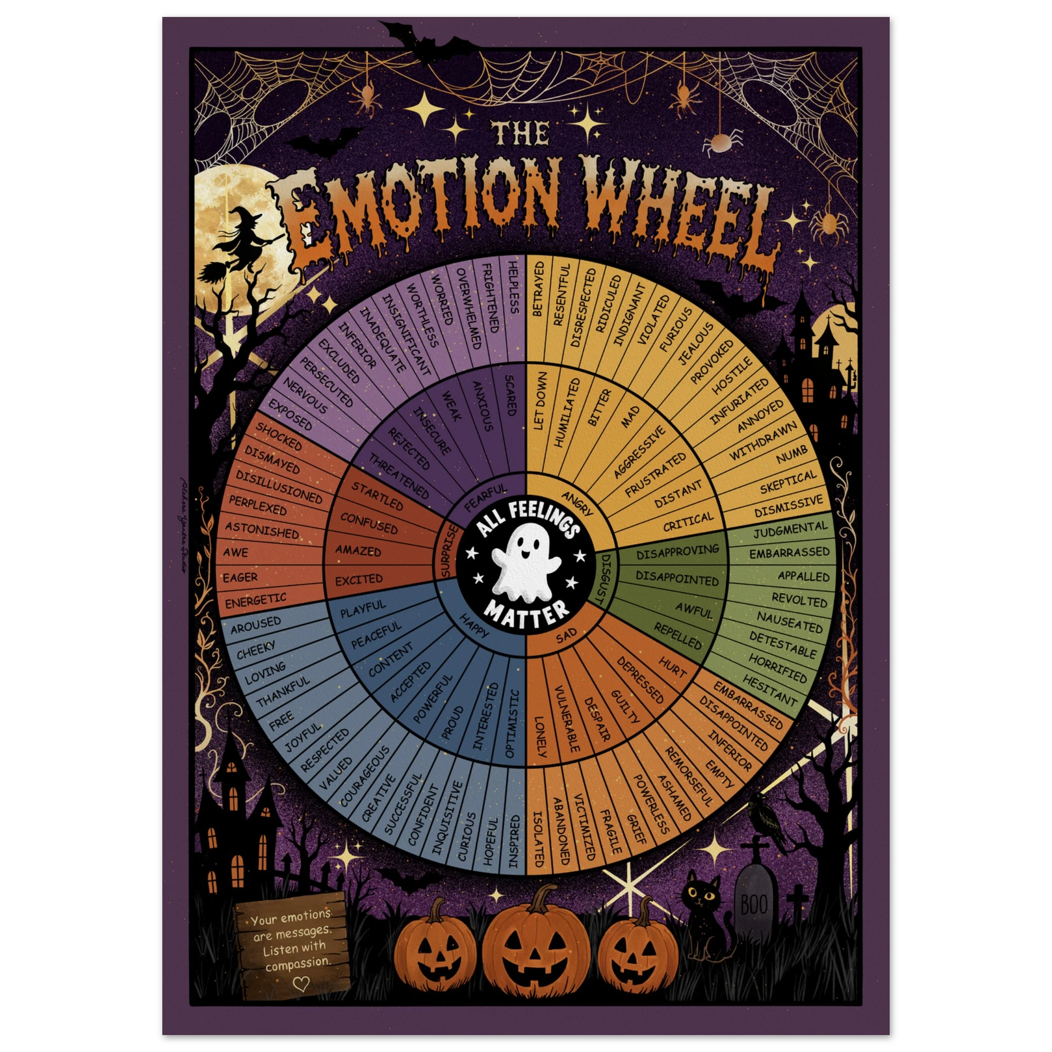 Details of an emotion wheel painting.